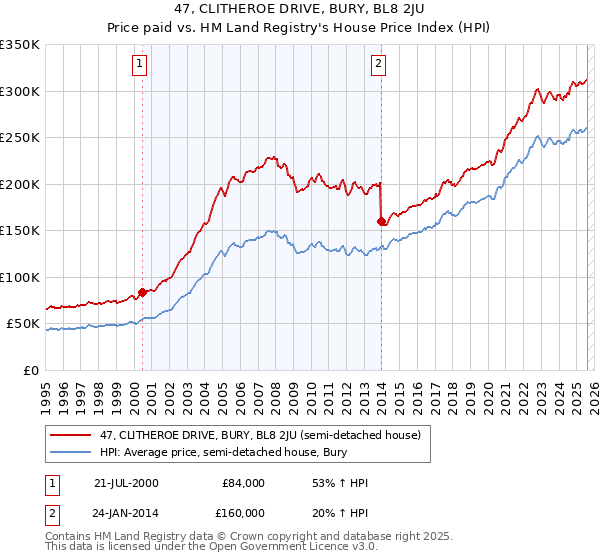 47, CLITHEROE DRIVE, BURY, BL8 2JU: Price paid vs HM Land Registry's House Price Index