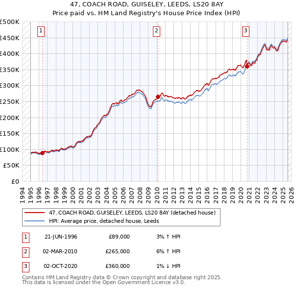 47, COACH ROAD, GUISELEY, LEEDS, LS20 8AY: Price paid vs HM Land Registry's House Price Index
