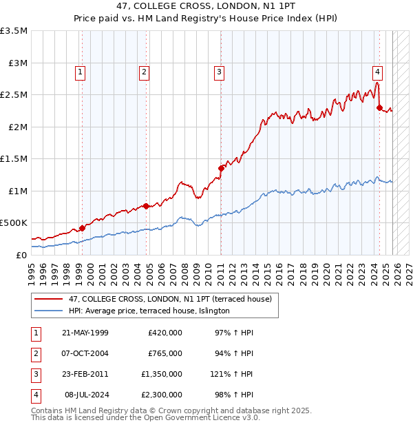 47, COLLEGE CROSS, LONDON, N1 1PT: Price paid vs HM Land Registry's House Price Index