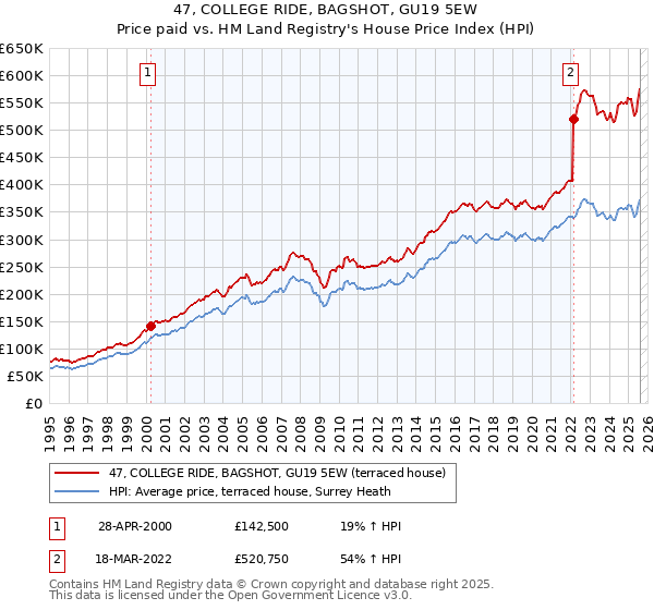 47, COLLEGE RIDE, BAGSHOT, GU19 5EW: Price paid vs HM Land Registry's House Price Index