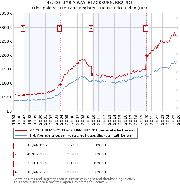 47, COLUMBIA WAY, BLACKBURN, BB2 7DT: Price paid vs HM Land Registry's House Price Index