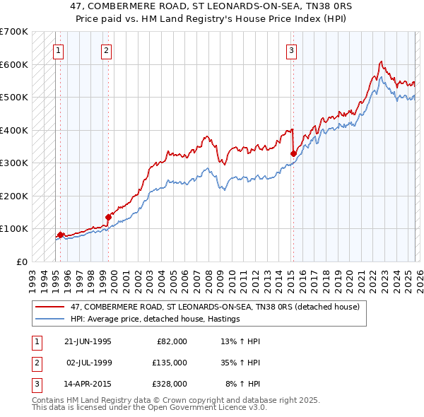 47, COMBERMERE ROAD, ST LEONARDS-ON-SEA, TN38 0RS: Price paid vs HM Land Registry's House Price Index