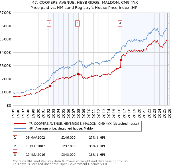47, COOPERS AVENUE, HEYBRIDGE, MALDON, CM9 4YX: Price paid vs HM Land Registry's House Price Index