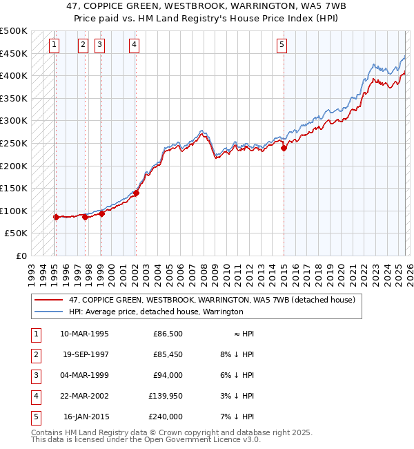 47, COPPICE GREEN, WESTBROOK, WARRINGTON, WA5 7WB: Price paid vs HM Land Registry's House Price Index
