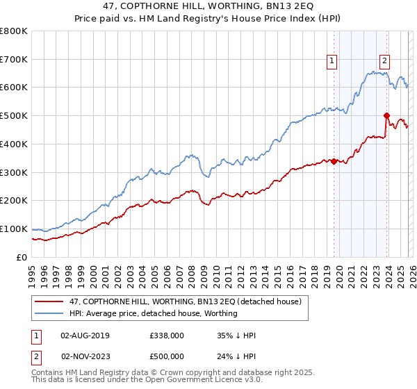 47, COPTHORNE HILL, WORTHING, BN13 2EQ: Price paid vs HM Land Registry's House Price Index