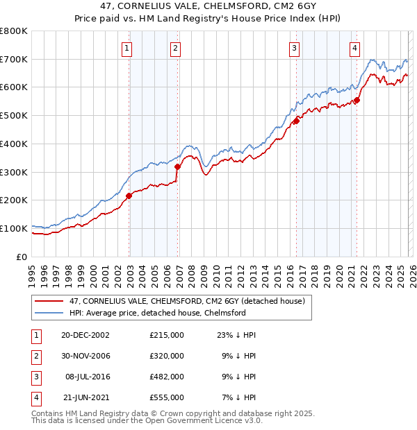47, CORNELIUS VALE, CHELMSFORD, CM2 6GY: Price paid vs HM Land Registry's House Price Index