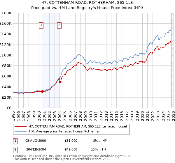 47, COTTENHAM ROAD, ROTHERHAM, S65 1LE: Price paid vs HM Land Registry's House Price Index