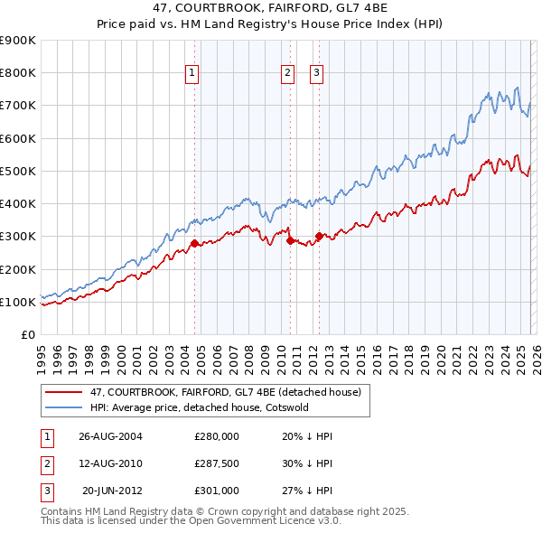 47, COURTBROOK, FAIRFORD, GL7 4BE: Price paid vs HM Land Registry's House Price Index