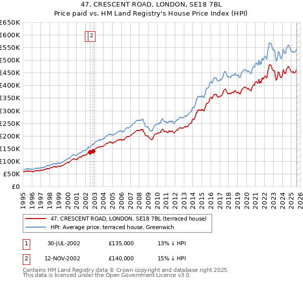 47, CRESCENT ROAD, LONDON, SE18 7BL: Price paid vs HM Land Registry's House Price Index