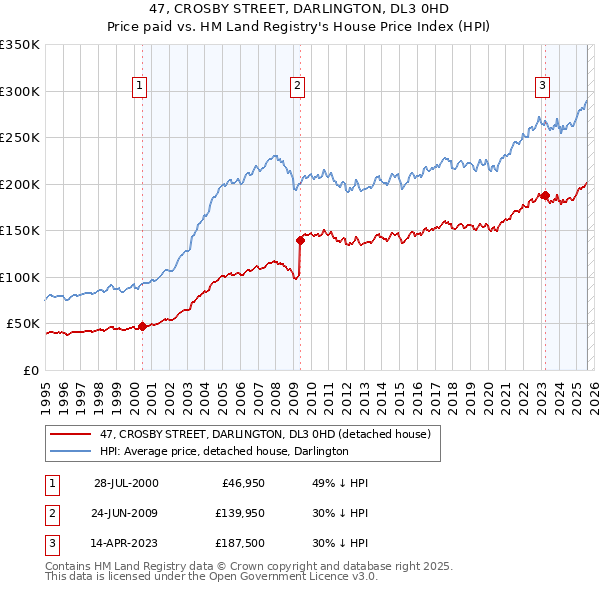47, CROSBY STREET, DARLINGTON, DL3 0HD: Price paid vs HM Land Registry's House Price Index
