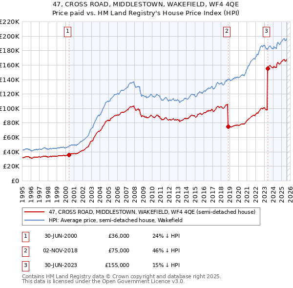 47, CROSS ROAD, MIDDLESTOWN, WAKEFIELD, WF4 4QE: Price paid vs HM Land Registry's House Price Index