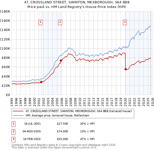 47, CROSSLAND STREET, SWINTON, MEXBOROUGH, S64 8BB: Price paid vs HM Land Registry's House Price Index