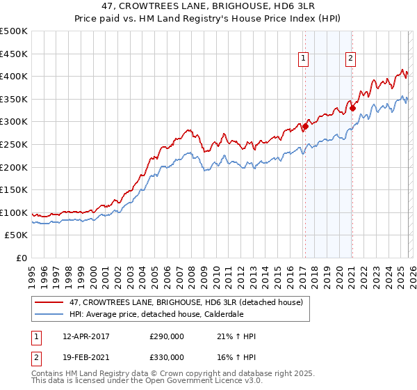 47, CROWTREES LANE, BRIGHOUSE, HD6 3LR: Price paid vs HM Land Registry's House Price Index