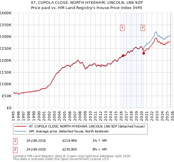 47, CUPOLA CLOSE, NORTH HYKEHAM, LINCOLN, LN6 9ZP: Price paid vs HM Land Registry's House Price Index