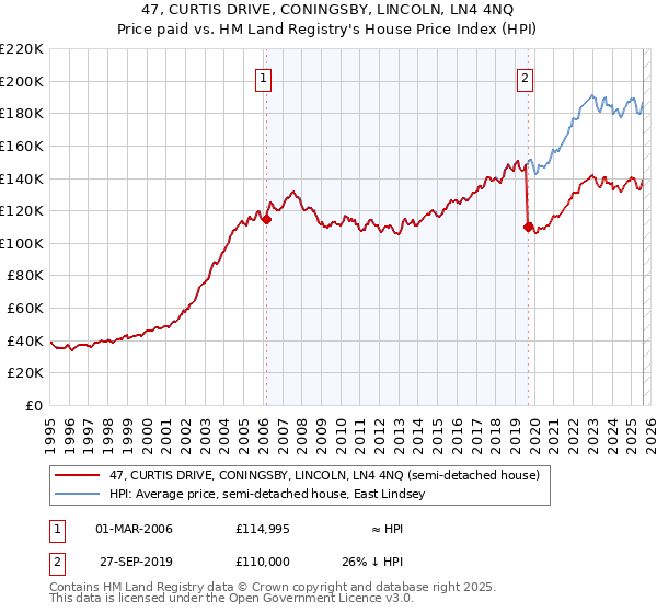47, CURTIS DRIVE, CONINGSBY, LINCOLN, LN4 4NQ: Price paid vs HM Land Registry's House Price Index