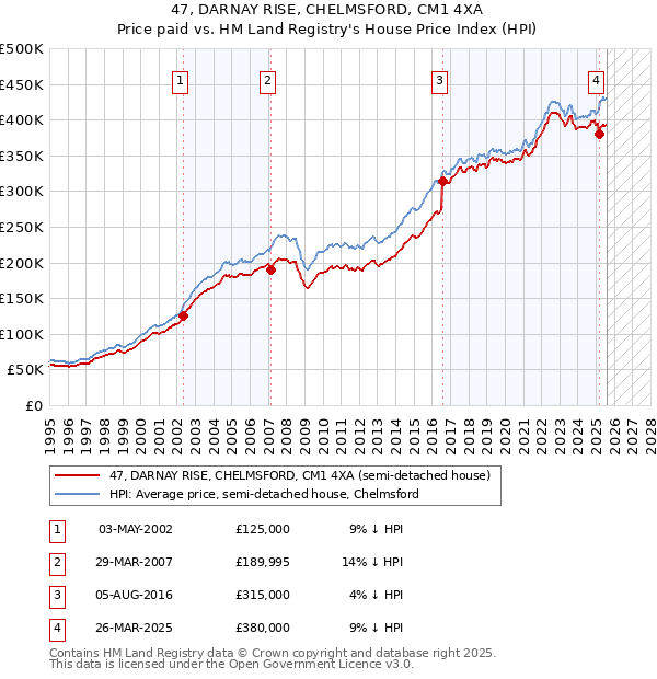47, DARNAY RISE, CHELMSFORD, CM1 4XA: Price paid vs HM Land Registry's House Price Index