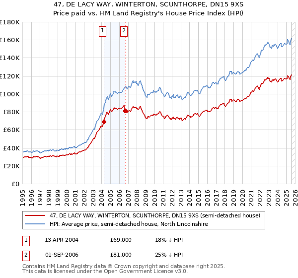 47, DE LACY WAY, WINTERTON, SCUNTHORPE, DN15 9XS: Price paid vs HM Land Registry's House Price Index