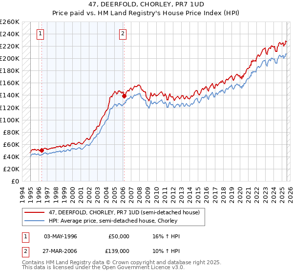 47, DEERFOLD, CHORLEY, PR7 1UD: Price paid vs HM Land Registry's House Price Index