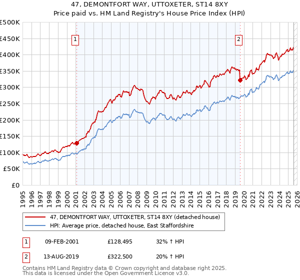 47, DEMONTFORT WAY, UTTOXETER, ST14 8XY: Price paid vs HM Land Registry's House Price Index