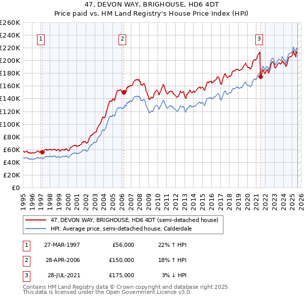47, DEVON WAY, BRIGHOUSE, HD6 4DT: Price paid vs HM Land Registry's House Price Index