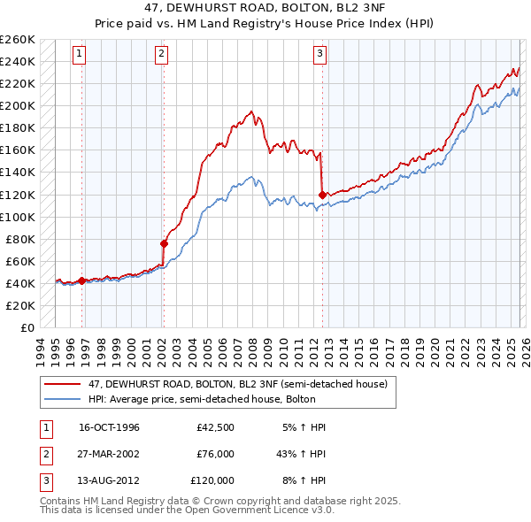47, DEWHURST ROAD, BOLTON, BL2 3NF: Price paid vs HM Land Registry's House Price Index