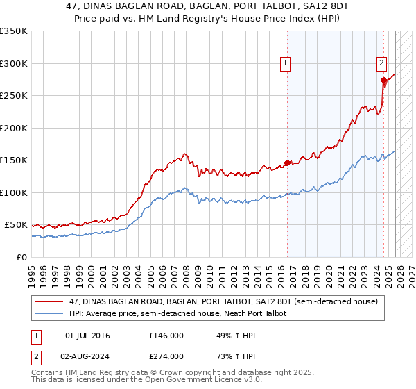 47, DINAS BAGLAN ROAD, BAGLAN, PORT TALBOT, SA12 8DT: Price paid vs HM Land Registry's House Price Index