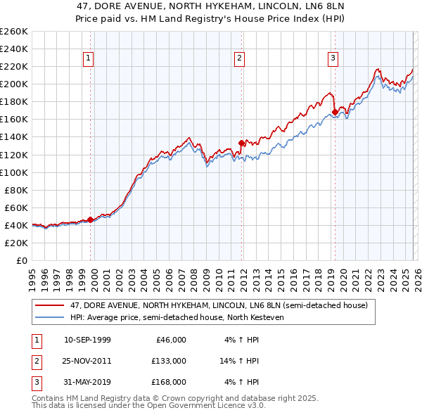 47, DORE AVENUE, NORTH HYKEHAM, LINCOLN, LN6 8LN: Price paid vs HM Land Registry's House Price Index