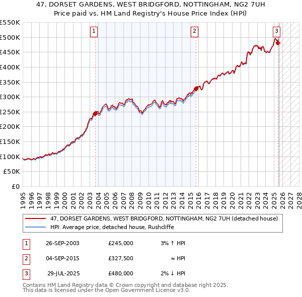 47, DORSET GARDENS, WEST BRIDGFORD, NOTTINGHAM, NG2 7UH: Price paid vs HM Land Registry's House Price Index