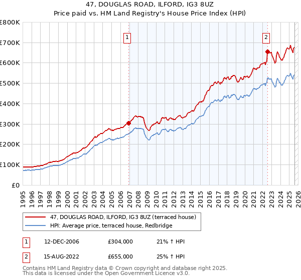 47, DOUGLAS ROAD, ILFORD, IG3 8UZ: Price paid vs HM Land Registry's House Price Index