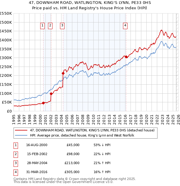 47, DOWNHAM ROAD, WATLINGTON, KING'S LYNN, PE33 0HS: Price paid vs HM Land Registry's House Price Index