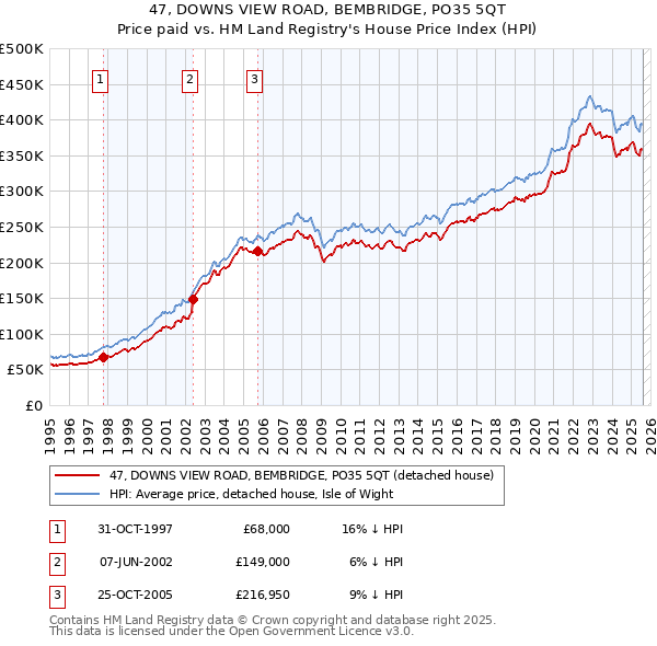 47, DOWNS VIEW ROAD, BEMBRIDGE, PO35 5QT: Price paid vs HM Land Registry's House Price Index