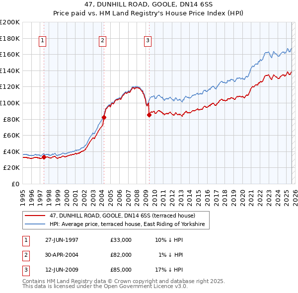 47, DUNHILL ROAD, GOOLE, DN14 6SS: Price paid vs HM Land Registry's House Price Index