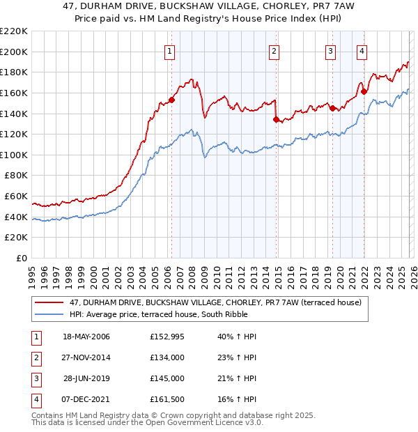 47, DURHAM DRIVE, BUCKSHAW VILLAGE, CHORLEY, PR7 7AW: Price paid vs HM Land Registry's House Price Index