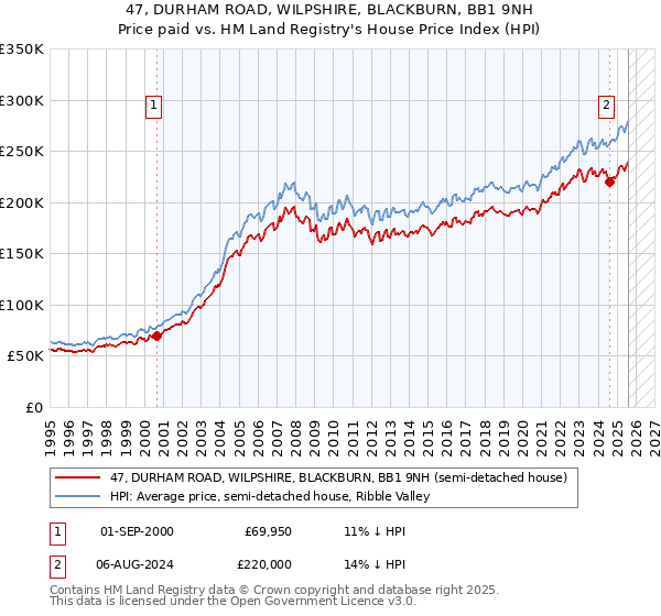 47, DURHAM ROAD, WILPSHIRE, BLACKBURN, BB1 9NH: Price paid vs HM Land Registry's House Price Index