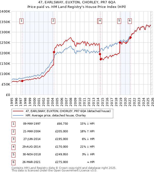 47, EARLSWAY, EUXTON, CHORLEY, PR7 6QA: Price paid vs HM Land Registry's House Price Index