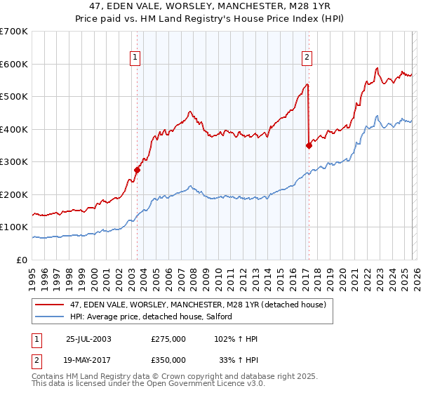 47, EDEN VALE, WORSLEY, MANCHESTER, M28 1YR: Price paid vs HM Land Registry's House Price Index
