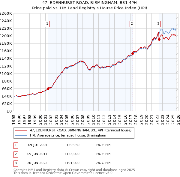 47, EDENHURST ROAD, BIRMINGHAM, B31 4PH: Price paid vs HM Land Registry's House Price Index