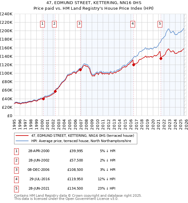 47, EDMUND STREET, KETTERING, NN16 0HS: Price paid vs HM Land Registry's House Price Index