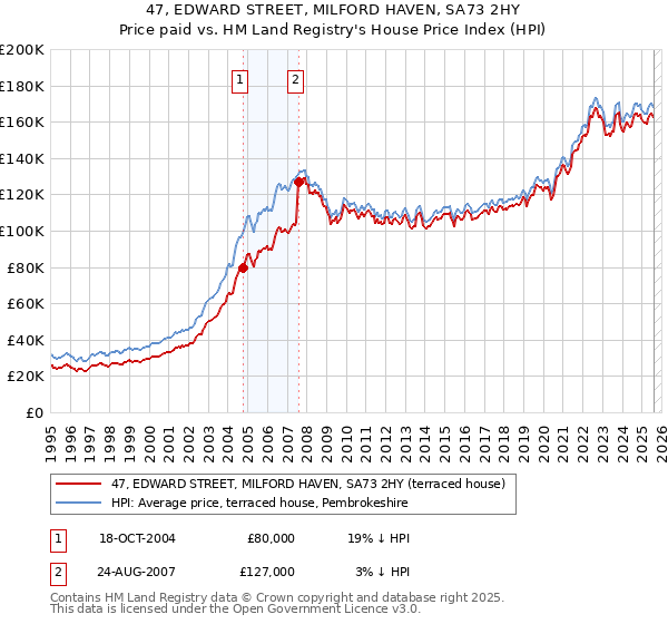47, EDWARD STREET, MILFORD HAVEN, SA73 2HY: Price paid vs HM Land Registry's House Price Index