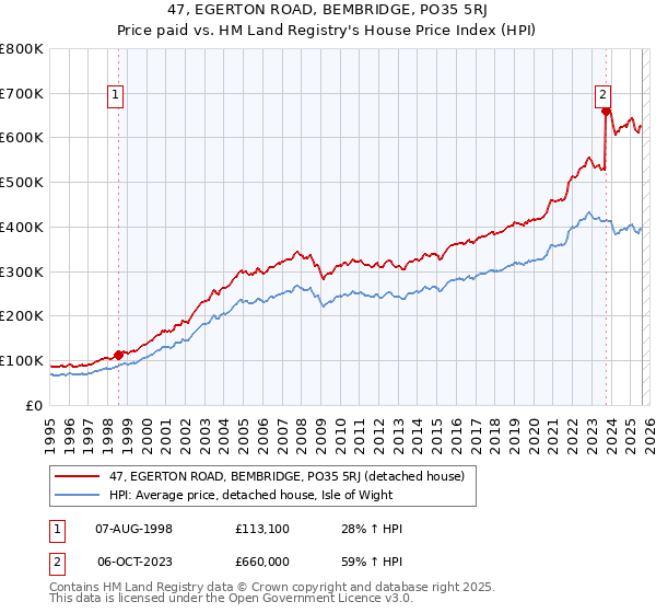 47, EGERTON ROAD, BEMBRIDGE, PO35 5RJ: Price paid vs HM Land Registry's House Price Index