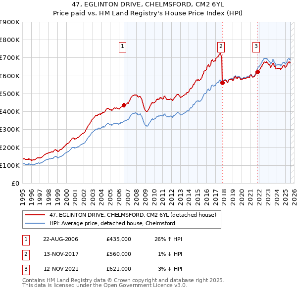 47, EGLINTON DRIVE, CHELMSFORD, CM2 6YL: Price paid vs HM Land Registry's House Price Index