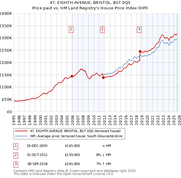 47, EIGHTH AVENUE, BRISTOL, BS7 0QS: Price paid vs HM Land Registry's House Price Index