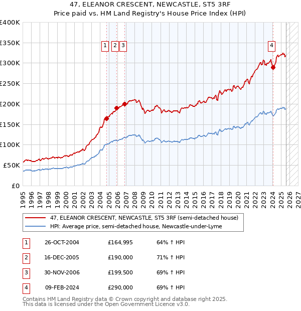 47, ELEANOR CRESCENT, NEWCASTLE, ST5 3RF: Price paid vs HM Land Registry's House Price Index