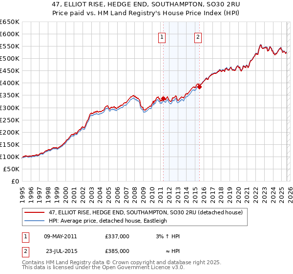 47, ELLIOT RISE, HEDGE END, SOUTHAMPTON, SO30 2RU: Price paid vs HM Land Registry's House Price Index