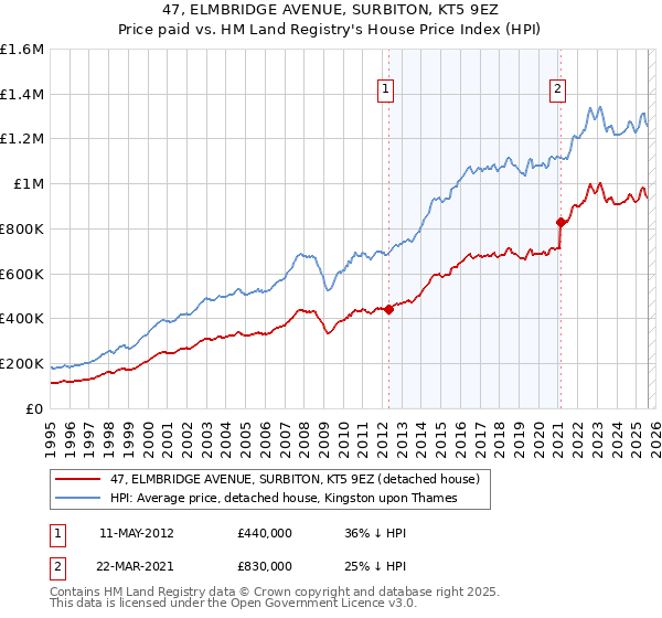 47, ELMBRIDGE AVENUE, SURBITON, KT5 9EZ: Price paid vs HM Land Registry's House Price Index