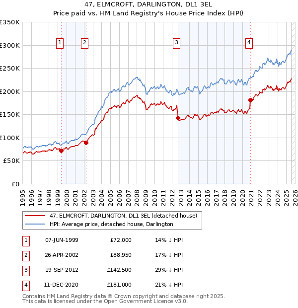 47, ELMCROFT, DARLINGTON, DL1 3EL: Price paid vs HM Land Registry's House Price Index