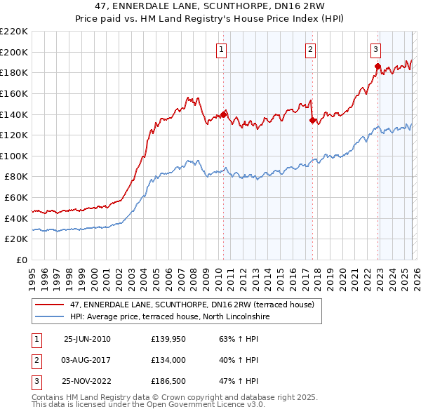47, ENNERDALE LANE, SCUNTHORPE, DN16 2RW: Price paid vs HM Land Registry's House Price Index
