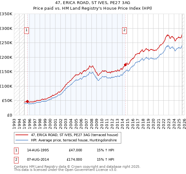 47, ERICA ROAD, ST IVES, PE27 3AG: Price paid vs HM Land Registry's House Price Index