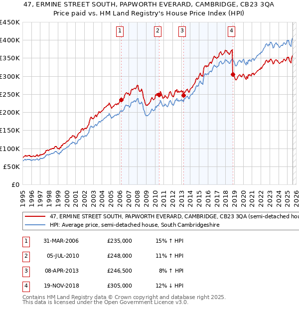 47, ERMINE STREET SOUTH, PAPWORTH EVERARD, CAMBRIDGE, CB23 3QA: Price paid vs HM Land Registry's House Price Index