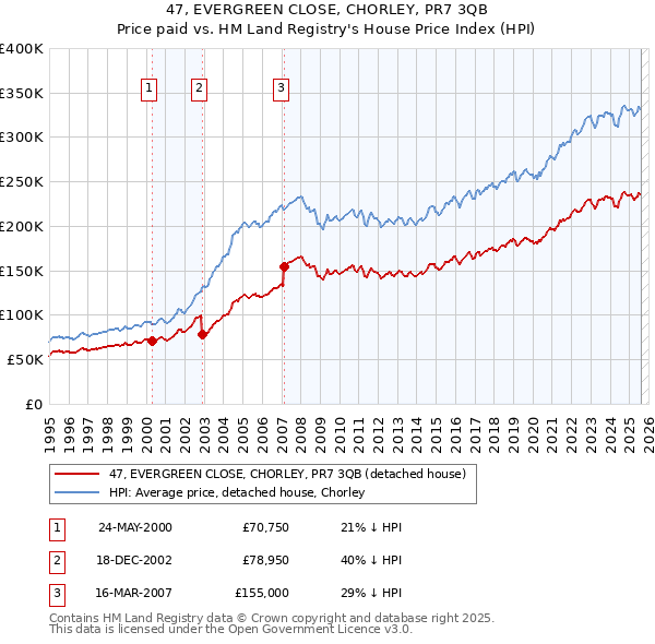 47, EVERGREEN CLOSE, CHORLEY, PR7 3QB: Price paid vs HM Land Registry's House Price Index